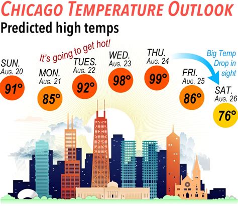 Chicago Area Heat Advisories Issued For Sunday; Southern California Braces For Heavy Rains